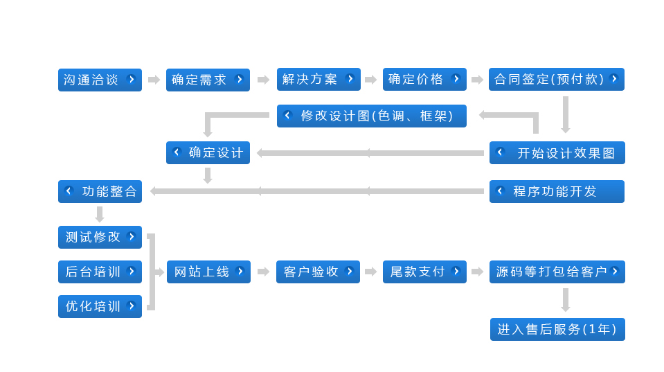 詳細網(wǎng)站建設流程表