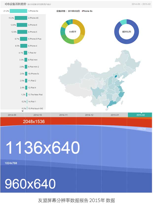 2016年移動端分辨率數據