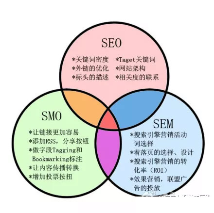 seo、sem打造一個成功的網站