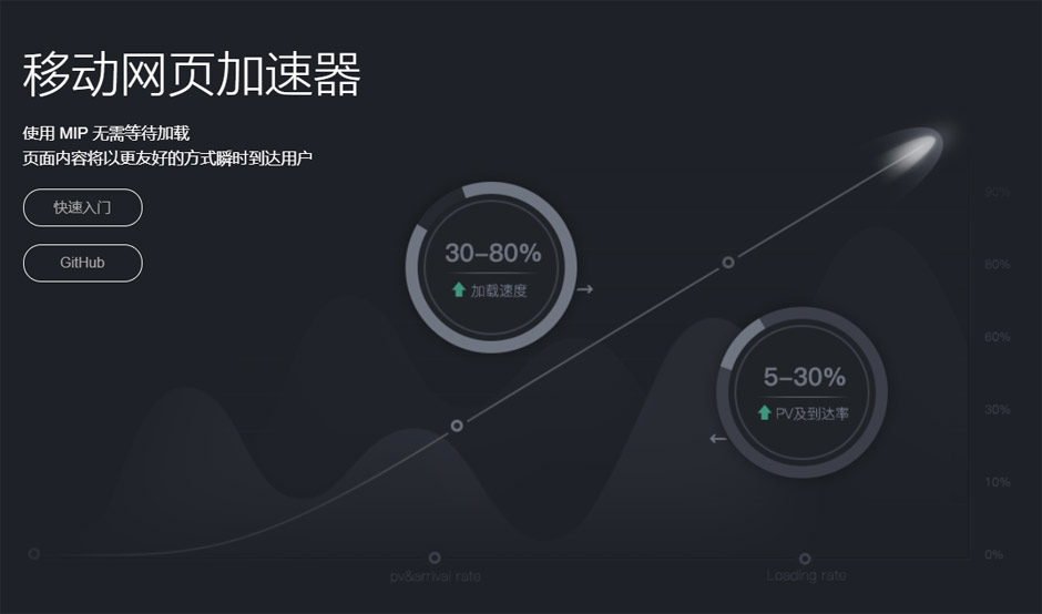 MIP移動網頁加速器